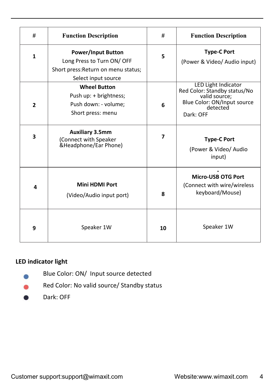 Led indicator light, Blue color: on/ input source detected, Red color: no valid source/ standby status | Dark: off | Wimaxit M1331CV2 13.3" HDR Portable Monitor User Manual | Page 4 / 14