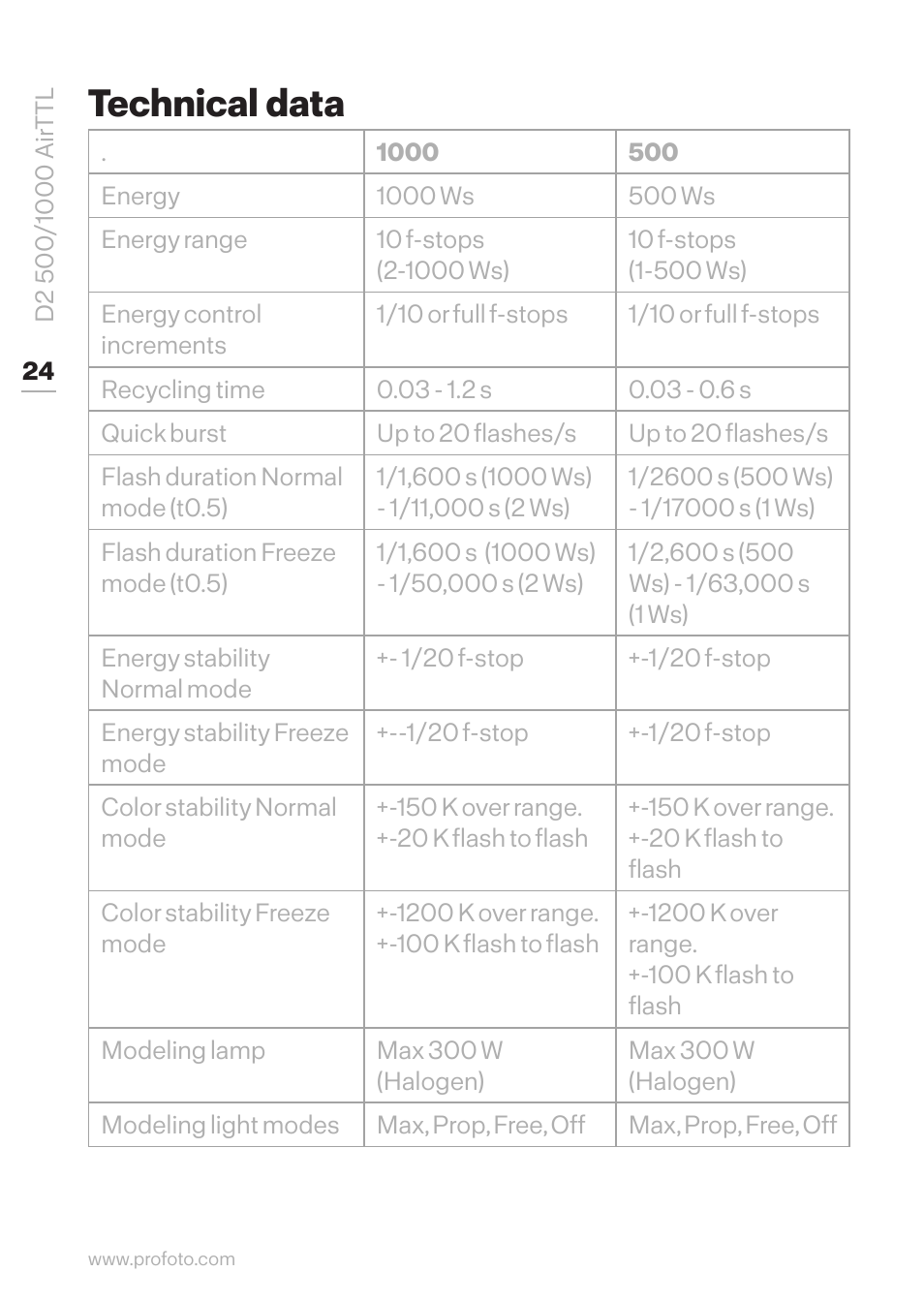 Technical data | Profoto D2 500Ws AirTTL Monolight User Manual | Page 24 / 28