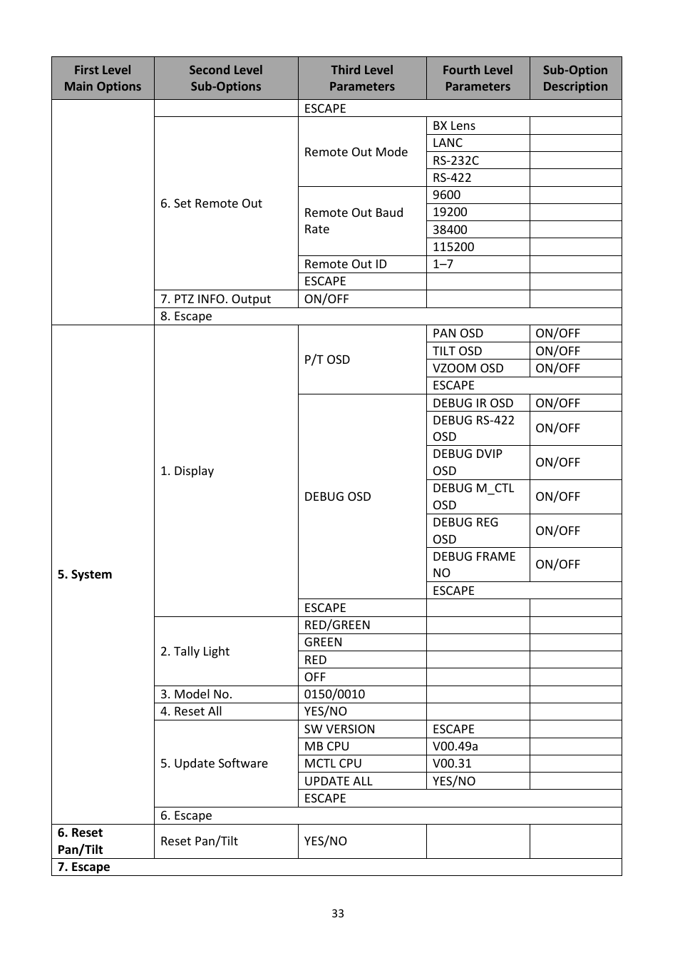 Datavideo PTR-10 MK II Robotic Head & RMC-180 MK II Pan/Tilt Controller Kit User Manual | Page 33 / 44