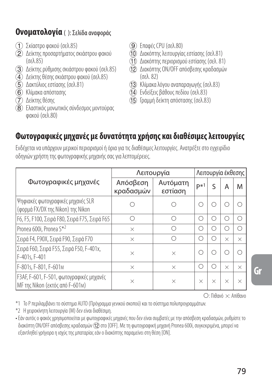 Ονοματολογία | Nikon AF-S VR Micro-NIKKOR 105mm f/2.8G IF-ED Lens User Manual | Page 79 / 132