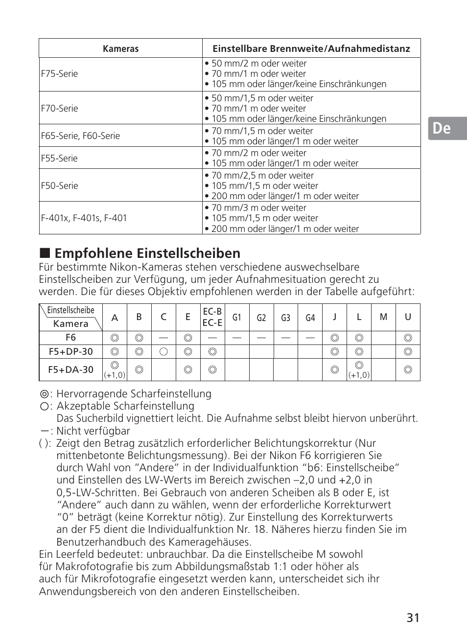 Jp en de fr es se ru nl it ck ch kr, Empfohlene einstellscheiben | Nikon AF-S NIKKOR 28-300mm f/3.5-5.6G ED VR Lens User Manual | Page 31 / 160