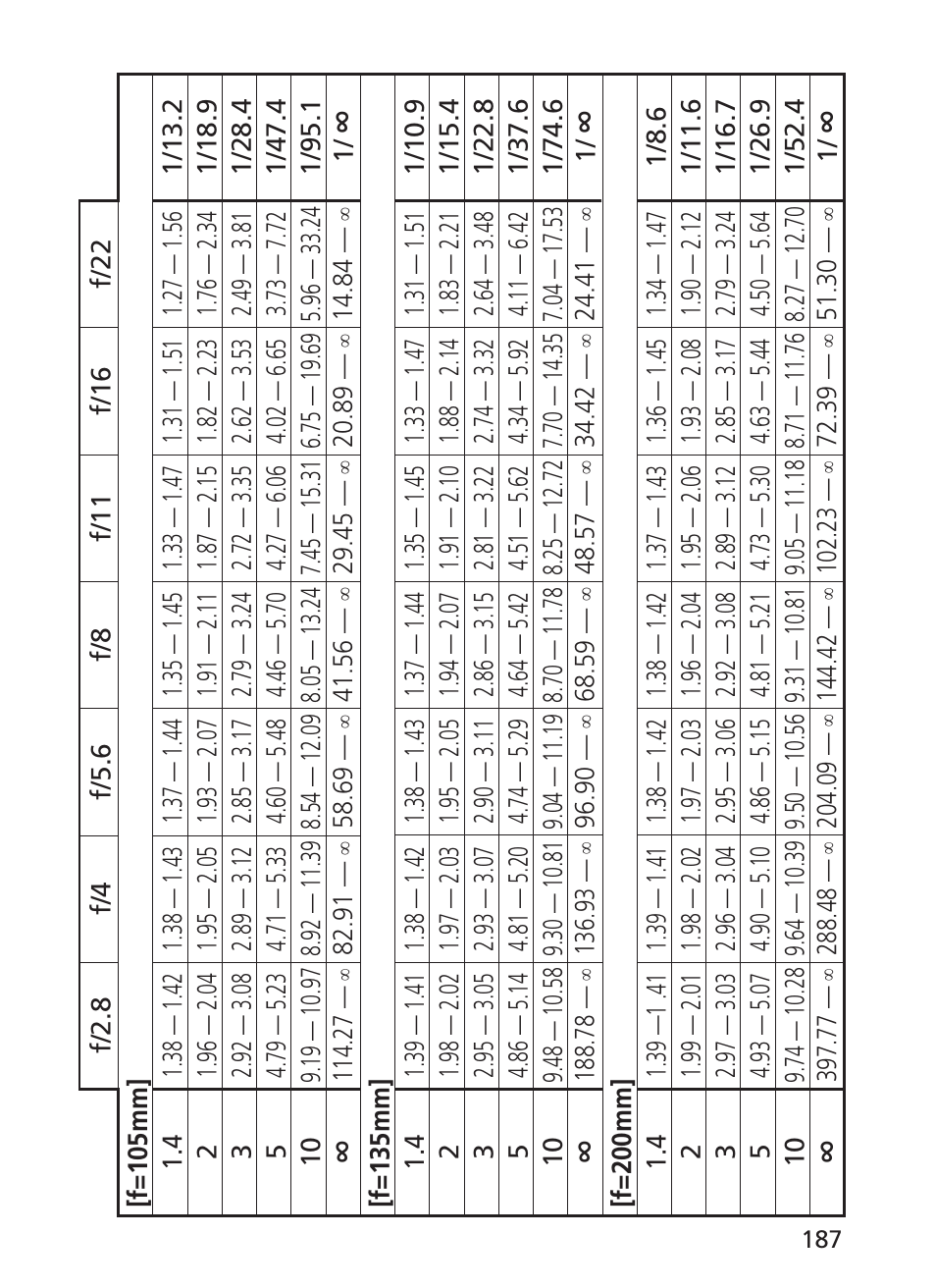 Nikon AF-S NIKKOR 70-200mm f/2.8G ED VR II Lens User Manual | Page 187 / 196