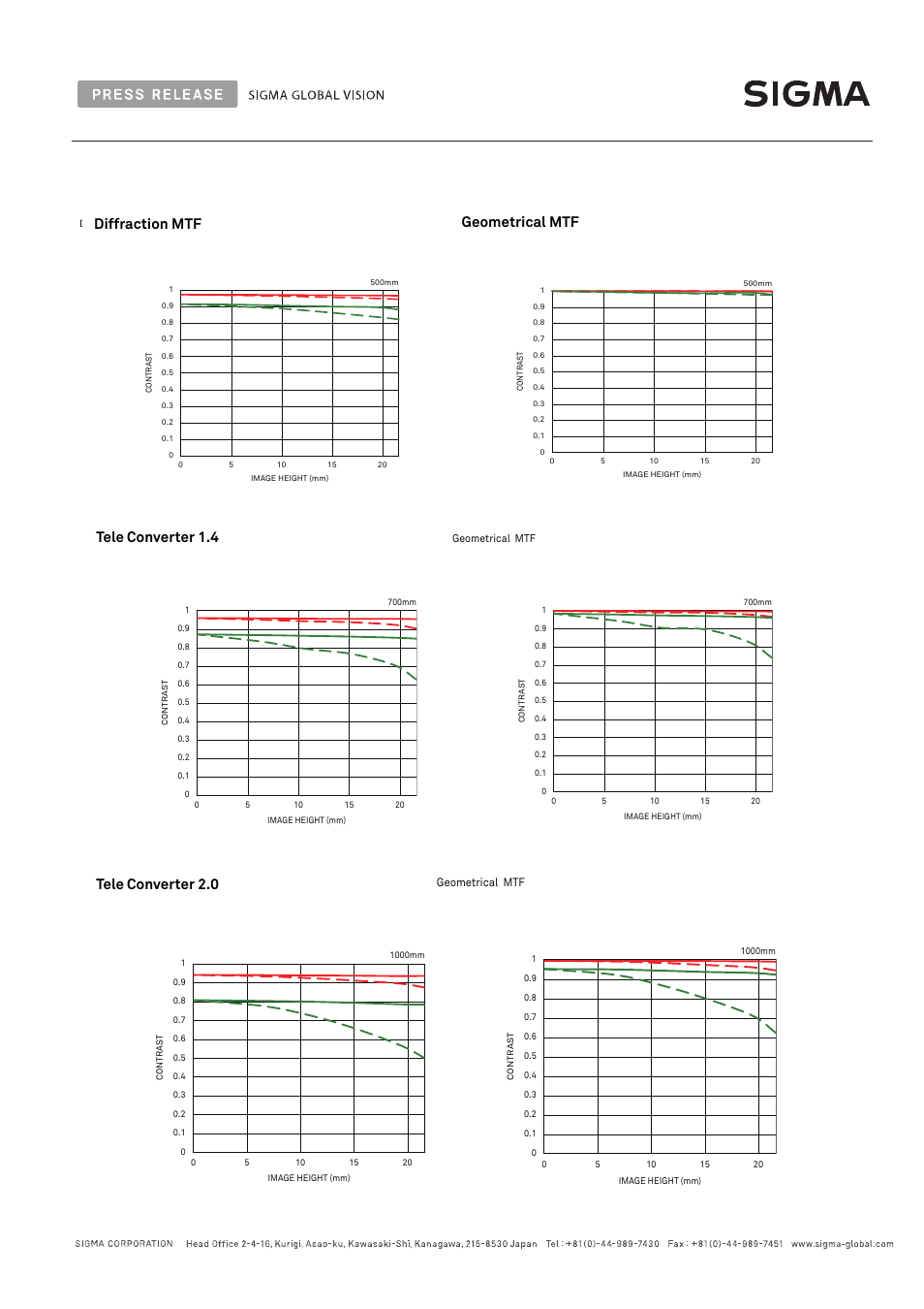 Tele converter 1.4, Tele converter 2.0, Diffraction mtf geometrical mtf | SIGMA 500mm f/4 DG OS HSM Sports Lens for F User Manual | Page 5 / 10