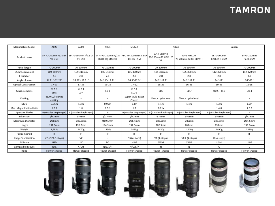 Comparison with other lenses | Tamron SP 70-200mm f/2.8 Di VC USD G2 Lens for F User Manual | Page 34 / 34