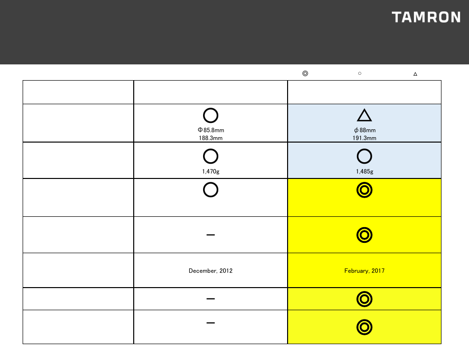Tamron SP 70-200mm f/2.8 Di VC USD G2 Lens for F User Manual | Page 4 / 34