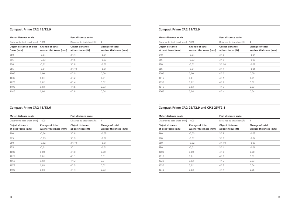 Carl Zeiss 70-200mm T2.9 Compact Zoom CZ.2 Lens (F Mount) User Manual | Page 7 / 11