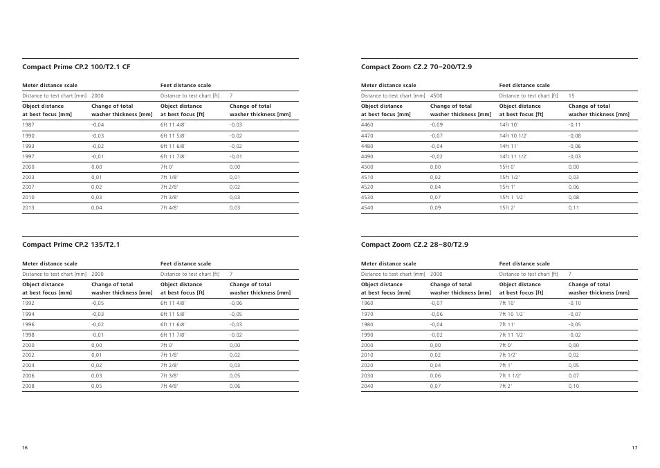 Carl Zeiss 70-200mm T2.9 Compact Zoom CZ.2 Lens (F Mount) User Manual | Page 9 / 11