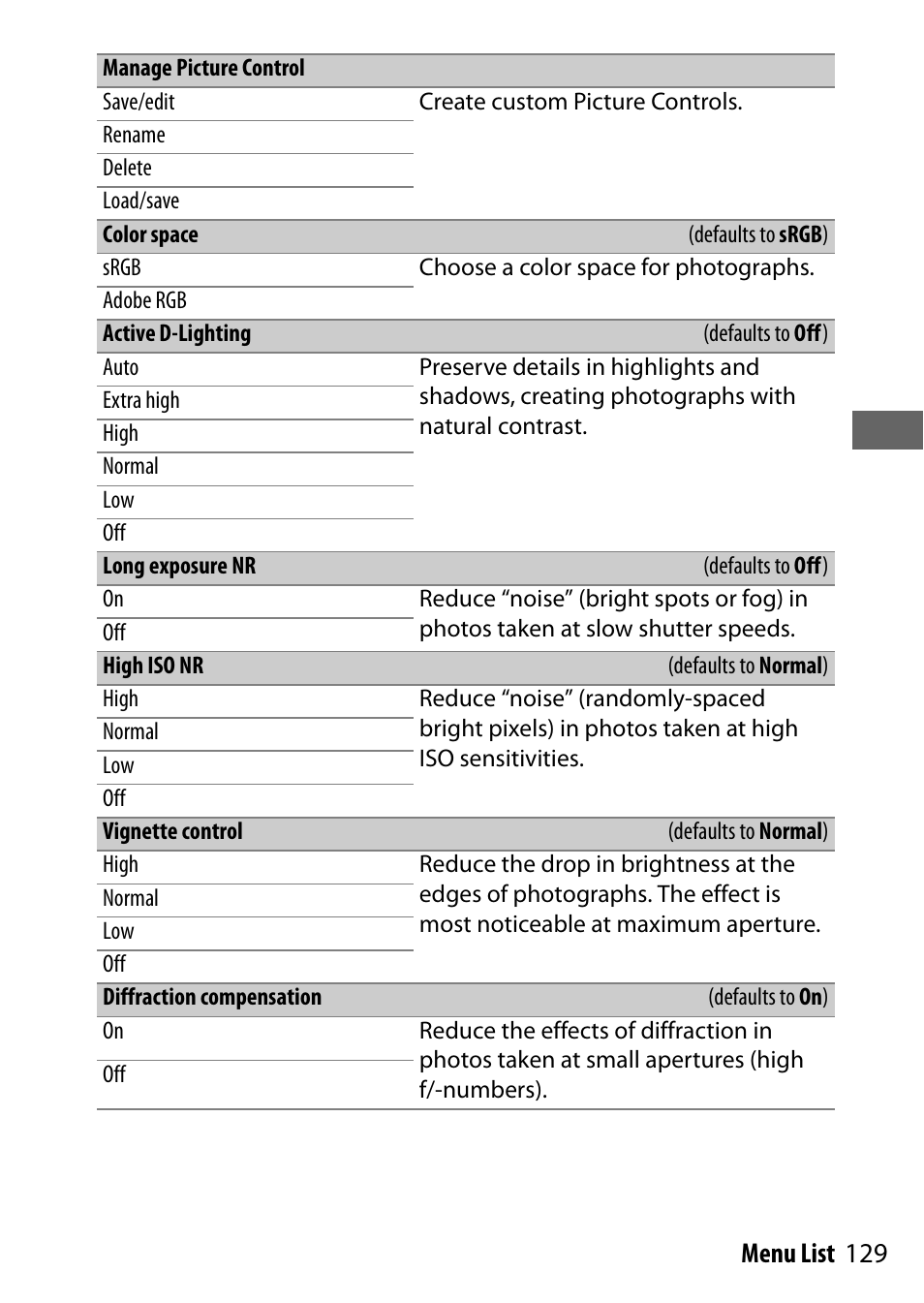 Manage picture control, Color space, Active d-lighting | Long exposure nr, High iso nr, Vignette control, Diffraction compensation, 129 menu list | Nikon NIKKOR Z 70-200mm f/2.8 VR S Lens User Manual | Page 153 / 272