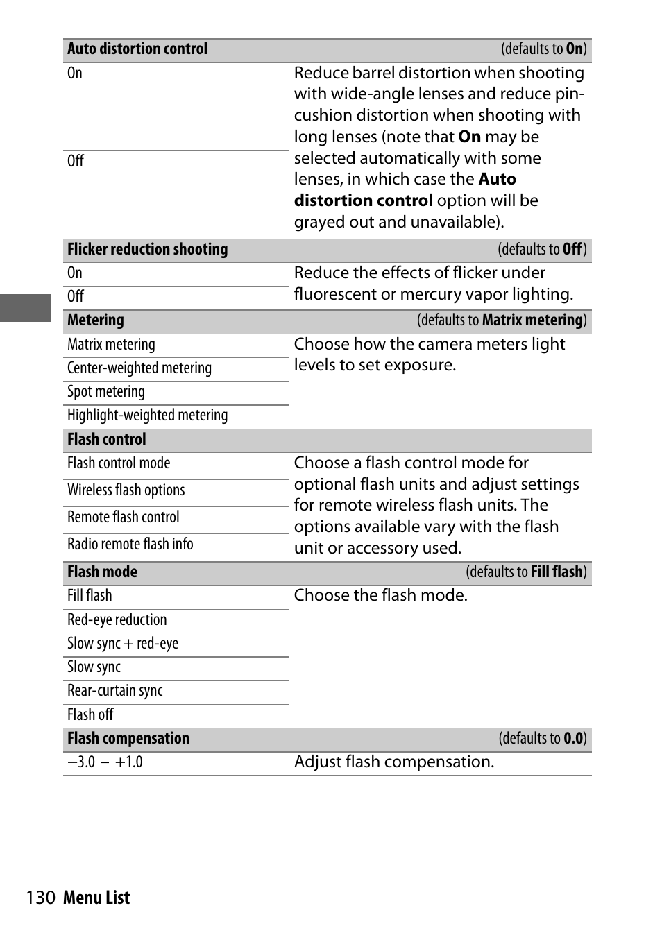 Auto distortion control, Flicker reduction shooting, Metering | Flash control, Flash mode, Flash compensation, 130 menu list | Nikon NIKKOR Z 70-200mm f/2.8 VR S Lens User Manual | Page 154 / 272