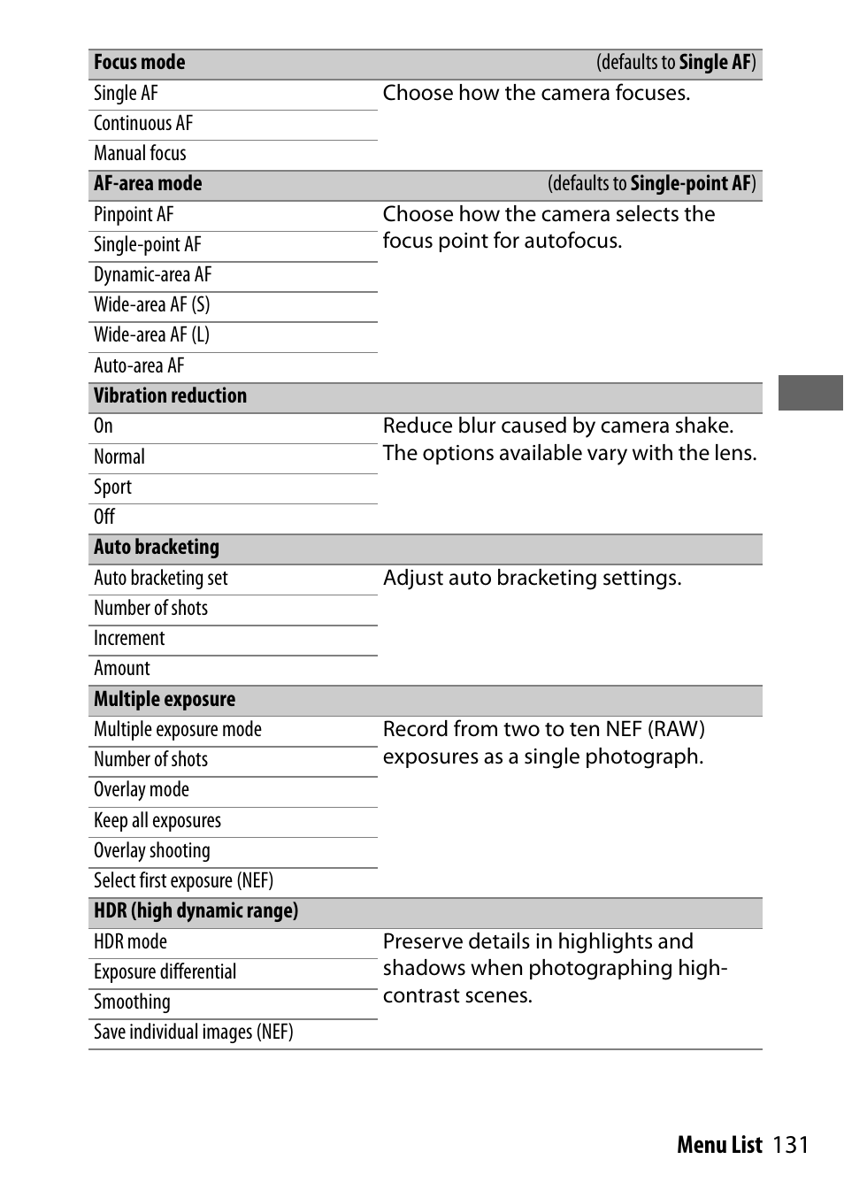 Focus mode, Af-area mode, Vibration reduction | Auto bracketing, Multiple exposure, Hdr (high dynamic range), 131 menu list | Nikon NIKKOR Z 70-200mm f/2.8 VR S Lens User Manual | Page 155 / 272