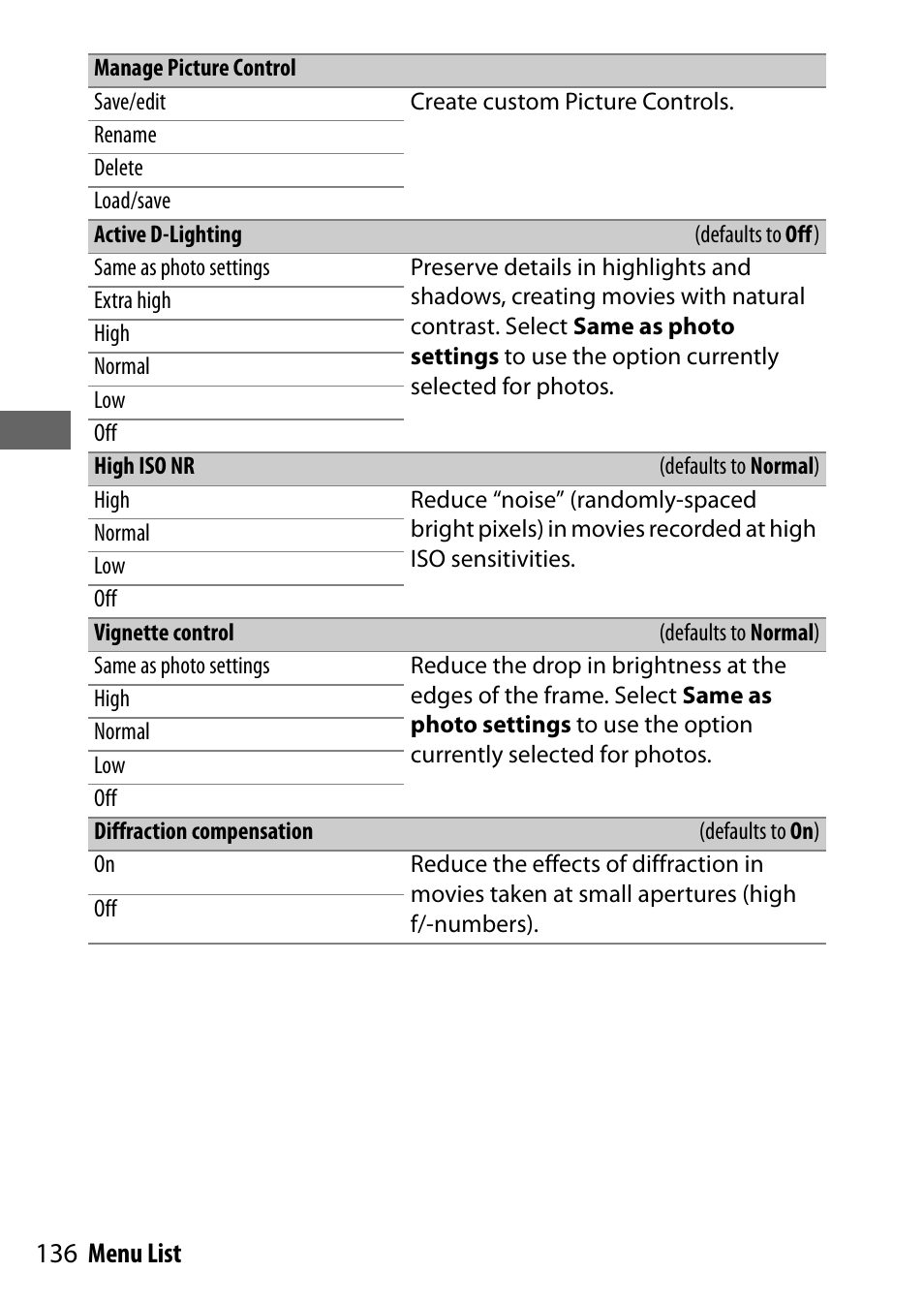 Manage picture control, Active d-lighting, High iso nr | Vignette control, Diffraction compensation, 136 menu list | Nikon NIKKOR Z 70-200mm f/2.8 VR S Lens User Manual | Page 160 / 272