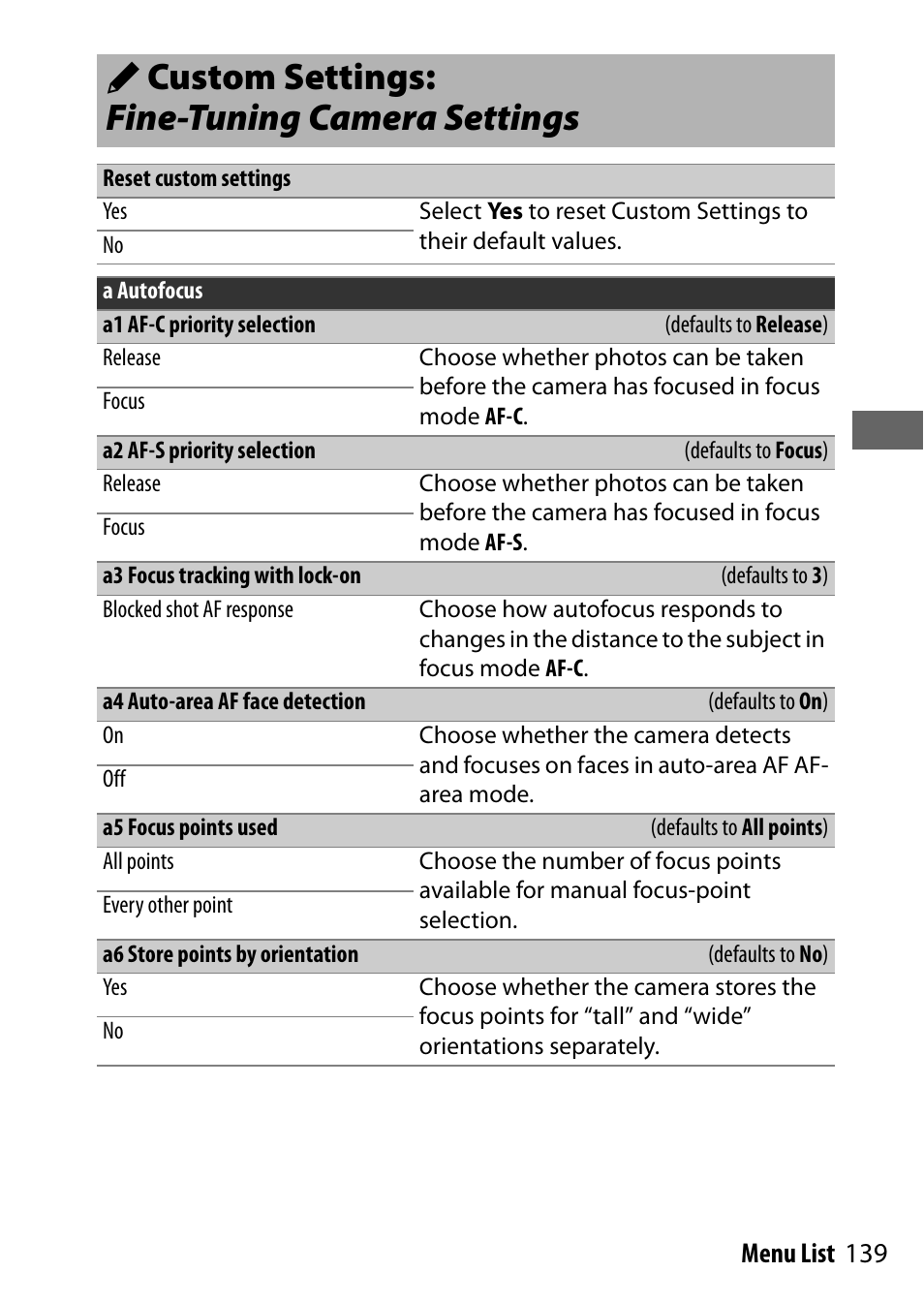 Custom settings: fine-tuning camera settings, Reset custom settings, A autofocus | A1 af-c priority selection, A2 af-s priority selection, A3 focus tracking with lock-on, A4 auto-area af face detection, A5 focus points used, A6 store points by orientation, Acustom settings: fine-tuning camera settings | Nikon NIKKOR Z 70-200mm f/2.8 VR S Lens User Manual | Page 163 / 272