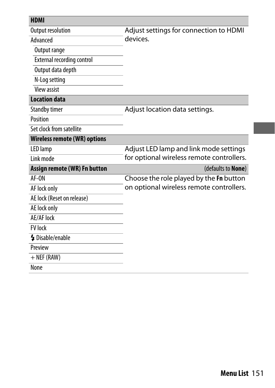 Hdmi, Location data, Wireless remote (wr) options | Assign remote (wr) fn button, 151 menu list | Nikon NIKKOR Z 70-200mm f/2.8 VR S Lens User Manual | Page 175 / 272