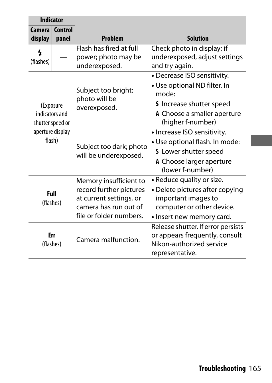 165 troubleshooting | Nikon NIKKOR Z 70-200mm f/2.8 VR S Lens User Manual | Page 189 / 272