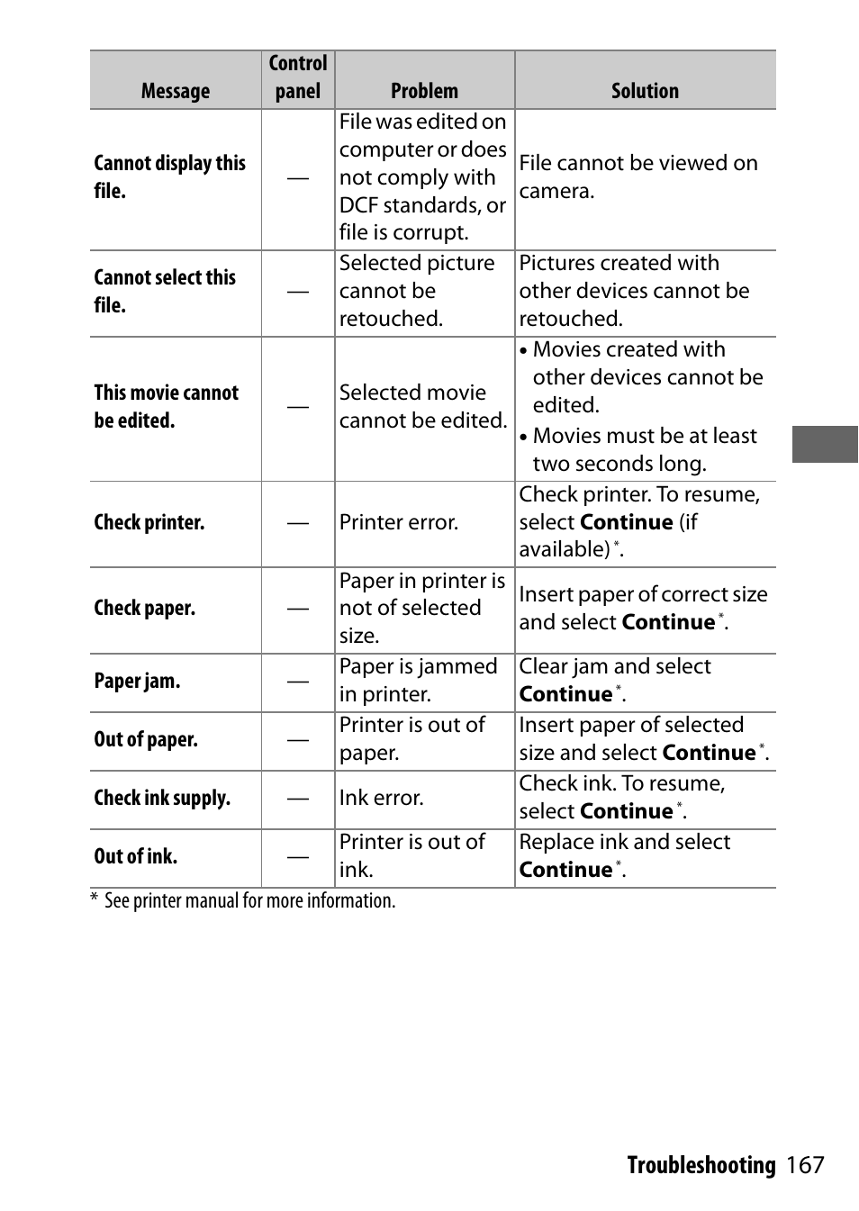 167 troubleshooting | Nikon NIKKOR Z 70-200mm f/2.8 VR S Lens User Manual | Page 191 / 272