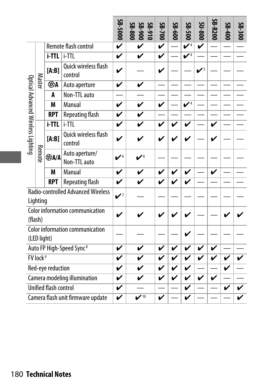 Nikon NIKKOR Z 70-200mm f/2.8 VR S Lens User Manual | Page 204 / 272