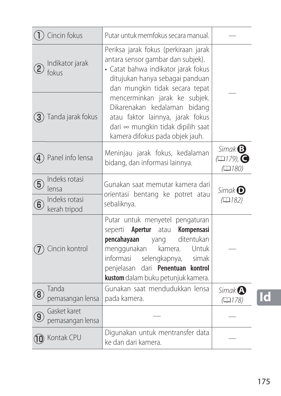 Nikon NIKKOR Z 58mm f/0.95 S Noct Lens (Refurbished by USA) User Manual | Page 175 / 213