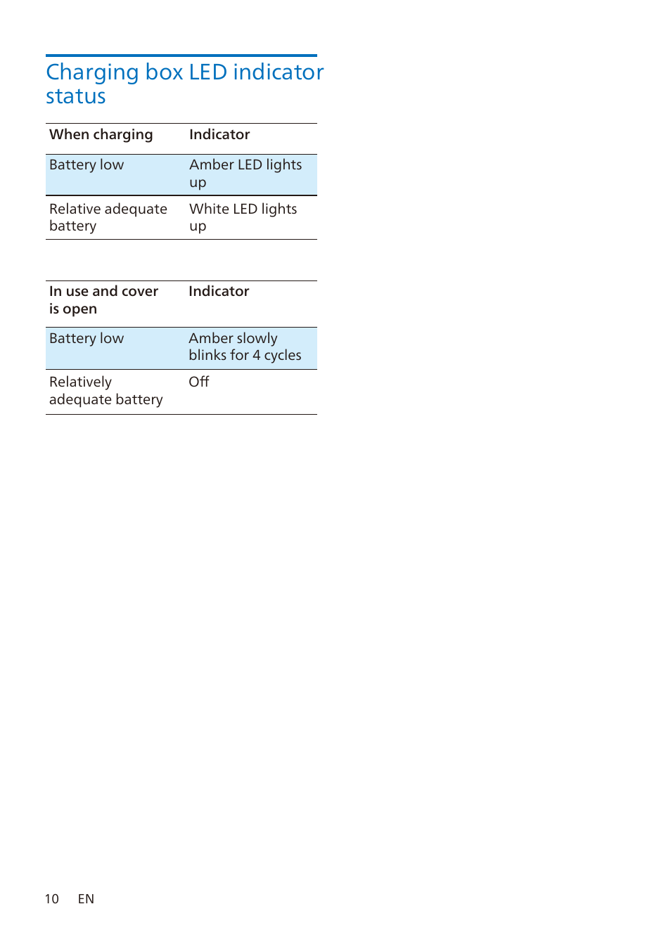 Charging box led indicator status | Philips TAA7507 True Wireless Noise-Canceling In-Ear Sports Headphones (Black) User Manual | Page 11 / 18