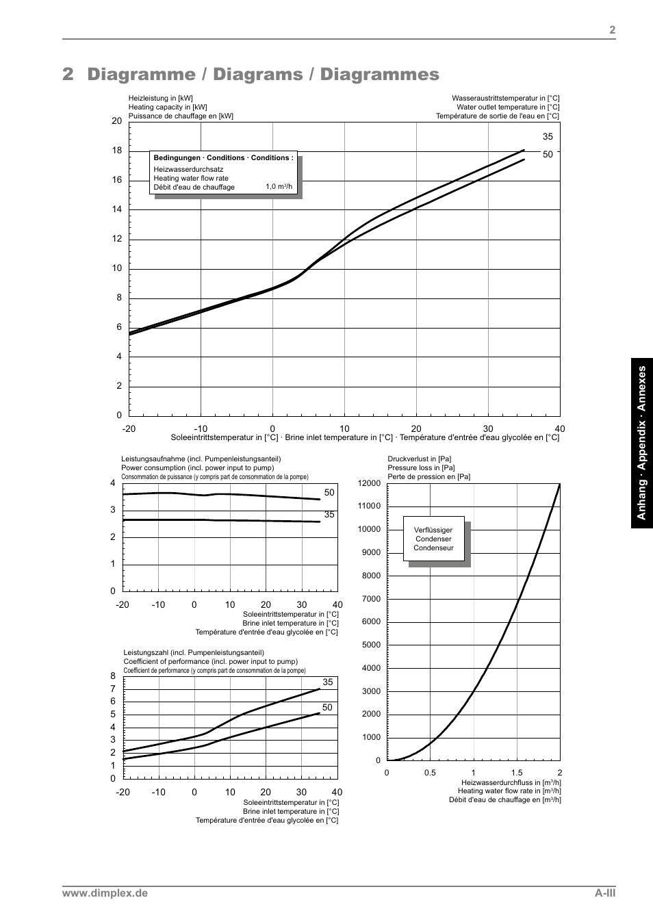 2 diagramme / diagrams / diagrammes | Dimplex LI 11MS User Manual | Page 33 / 44