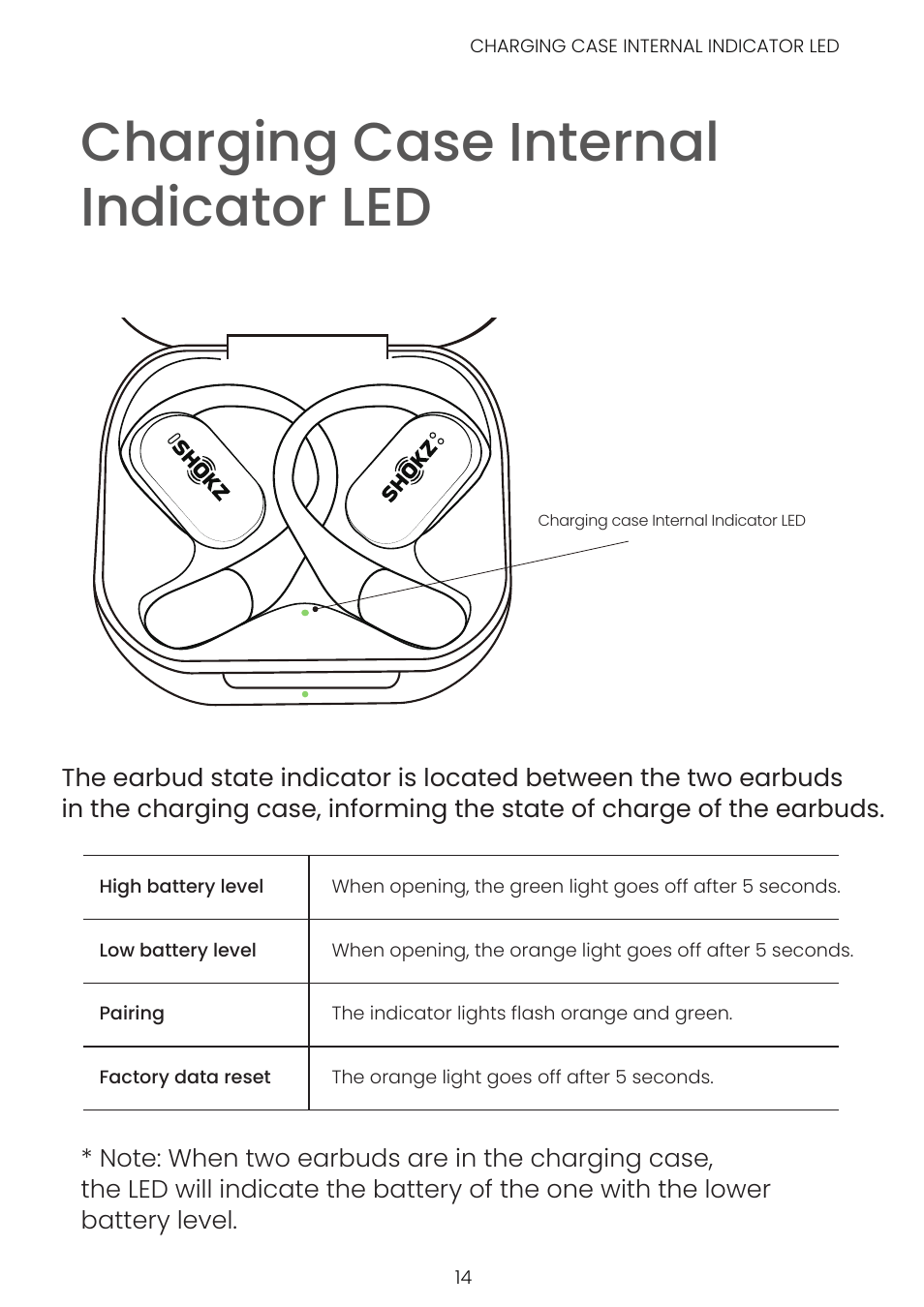 Charging case internal indicator led | SHOKZ OpenFit Open-Ear True Wireless Earbuds (Black) User Manual | Page 20 / 42