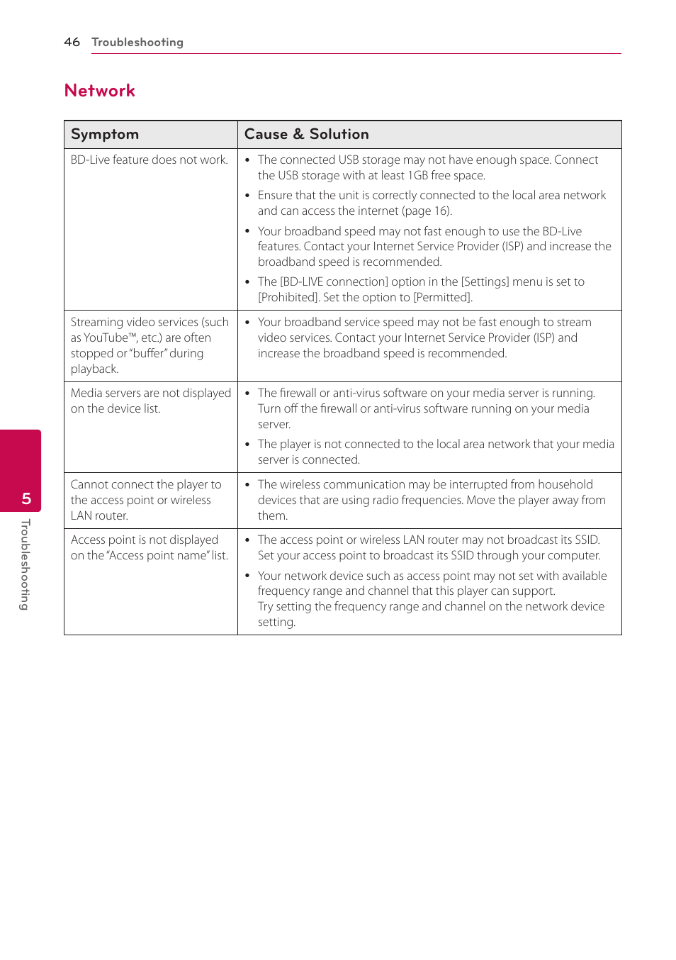 Network, 46 – network, Symptom cause & solution | LG BP350 Blu-ray Disc Player with Wi-Fi User Manual | Page 46 / 62