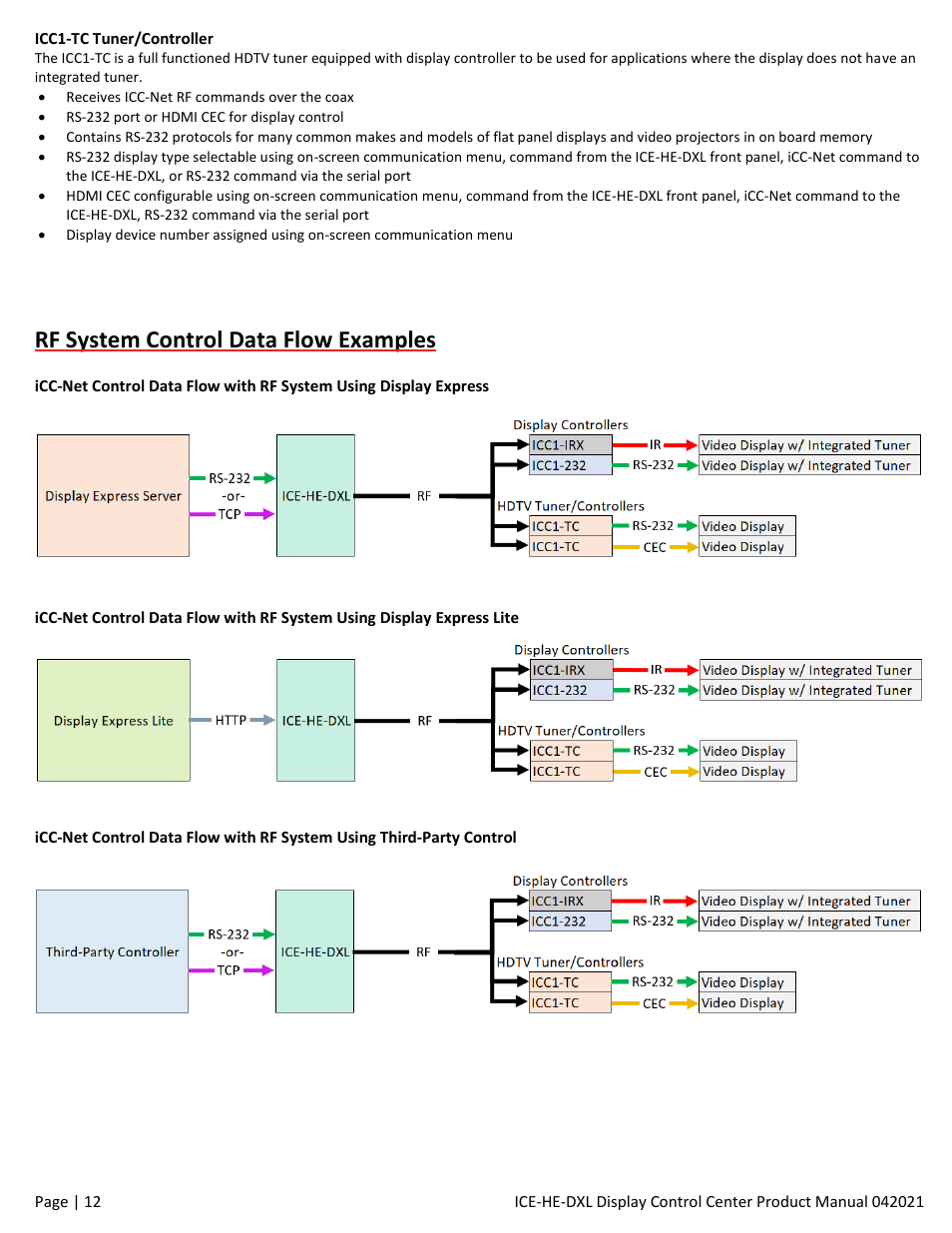 Rf system control data flow examples | Contemporary Research ICE-HE-DXL Display Control Center with Universal Rackmount User Manual | Page 12 / 26