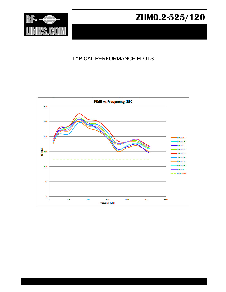 Mil grade high power amplifier, Typical performance plots | RF-Links Military-Grade 120W High-Power Amplifier (20-525 MHz) User Manual | Page 3 / 4