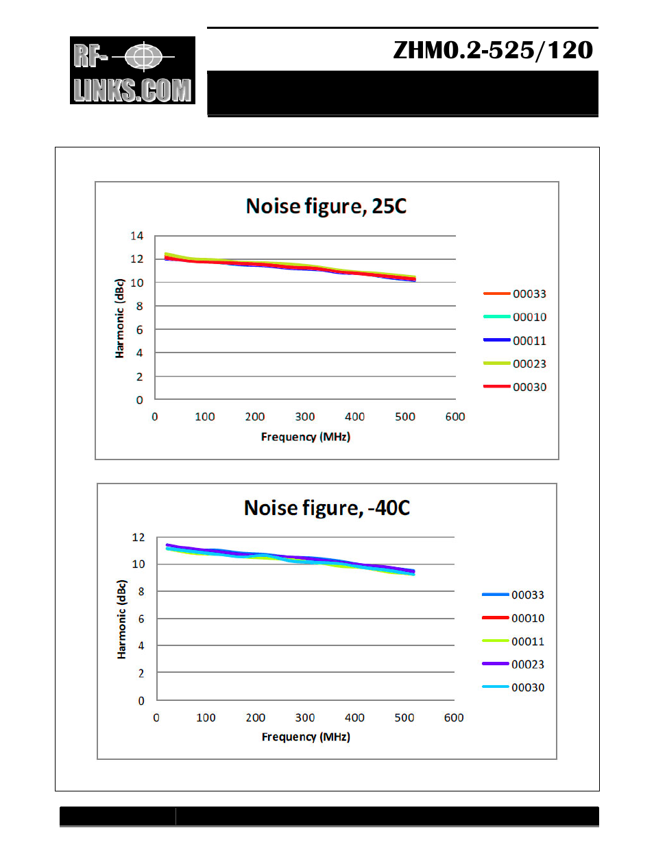 Mil grade high power amplifier | RF-Links Military-Grade 120W High-Power Amplifier (20-525 MHz) User Manual | Page 4 / 4