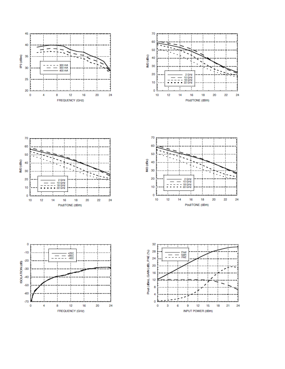 RF-Links Wideband 1.5W Microwave Amplifier (10 MHz- 22GHz) User Manual | Page 5 / 7