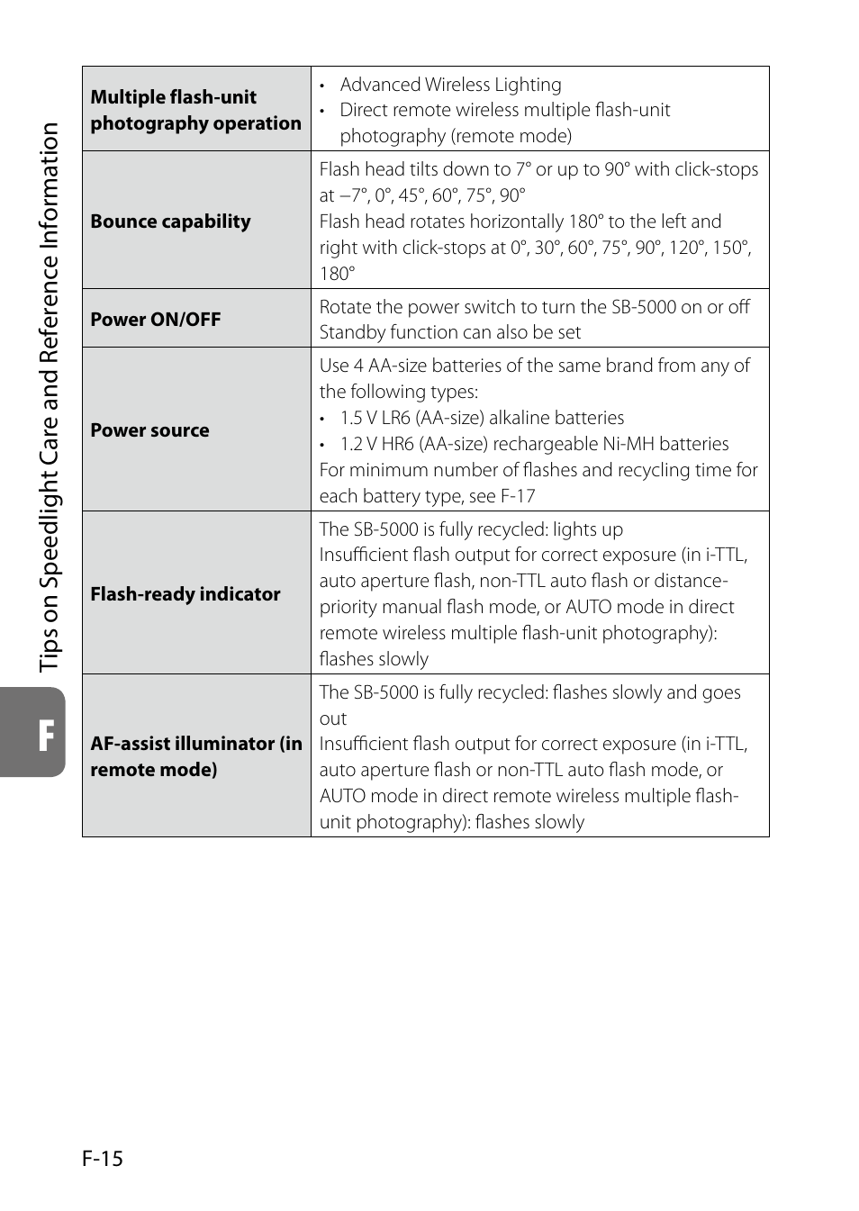 Tips on speedlight care and reference information | Nikon SB-5000 AF Speedlight User Manual | Page 116 / 120