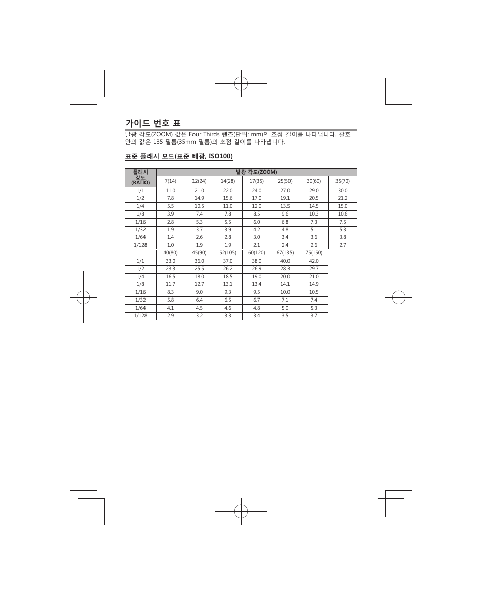 가이드 번호 표, 표준 플래시 모드(표준 배광, iso100) | Olympus FL-700WR Electronic Flash User Manual | Page 196 / 300