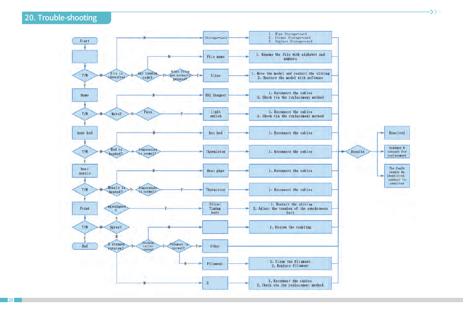 Trouble-shooting | Creality CR-10 SmPro FDM 3D Printer User Manual | Page 32 / 45