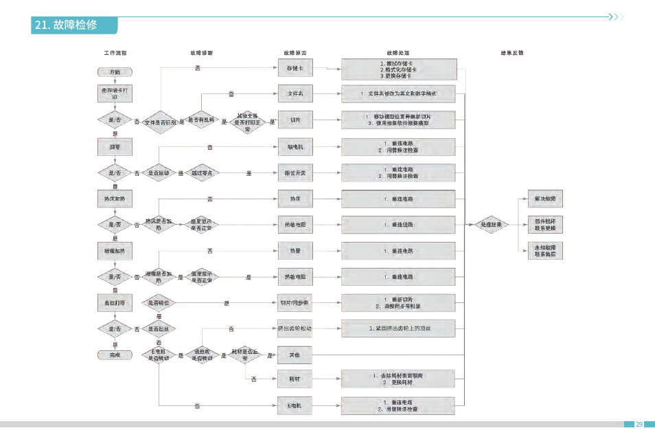 故障检修 | Creality CR-10 SmPro FDM 3D Printer User Manual | Page 33 / 45