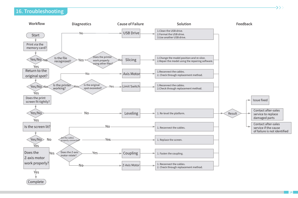 Troubleshooting | Creality Halot-One Resin 3D Printer User Manual | Page 20 / 22