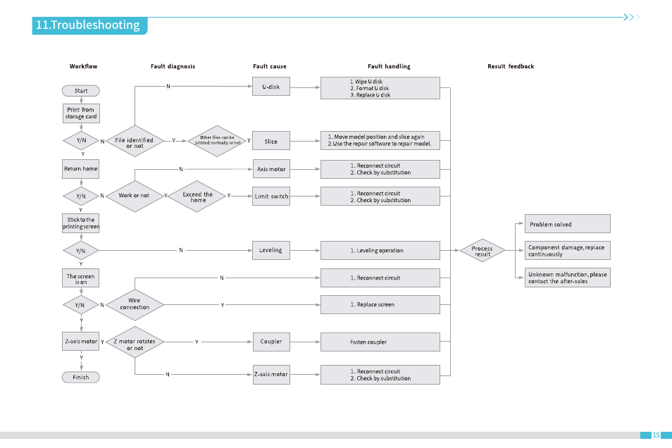 Troubleshooting | Creality Halot-Lite Resin 3D Printer User Manual | Page 19 / 22