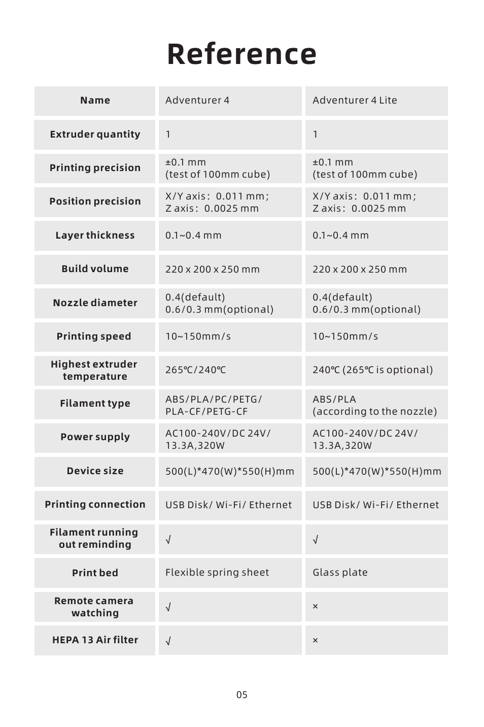 Reference | FlashForge Adventurer 4 3D Printer (FFF) User Manual | Page 6 / 52