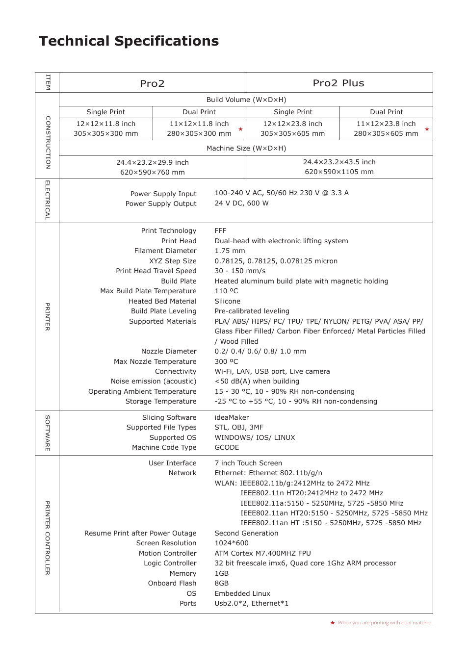 Technical specifications, Pro2, Pro2 plus | Raise 3D Pro2 Plus Large Format 3D Printer User Manual | Page 29 / 31