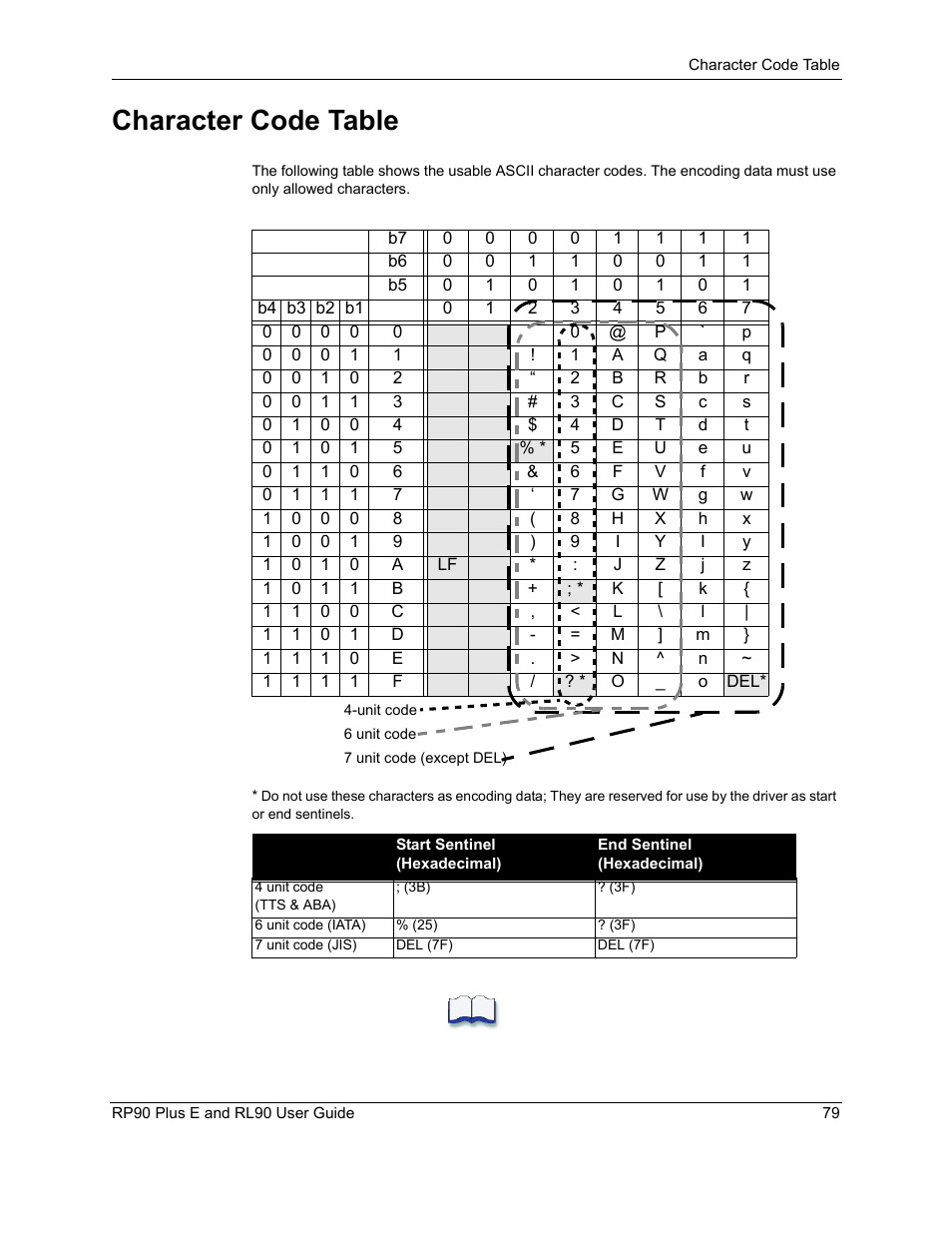 Character code table | Datacard Group RL90 User Manual | Page 85 / 89