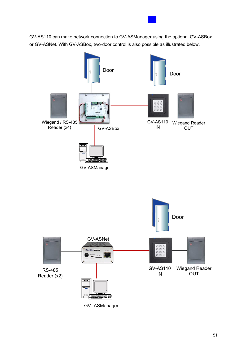 Door | GeoVision GV-AS2120 IP Control Panel User Manual | Page 53 / 230