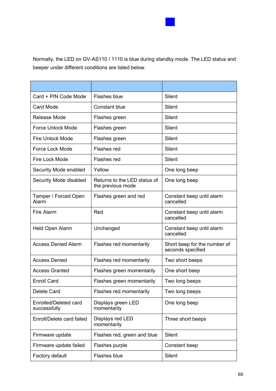 4 led status and beeper | GeoVision GV-AS2120 IP Control Panel User Manual | Page 71 / 230