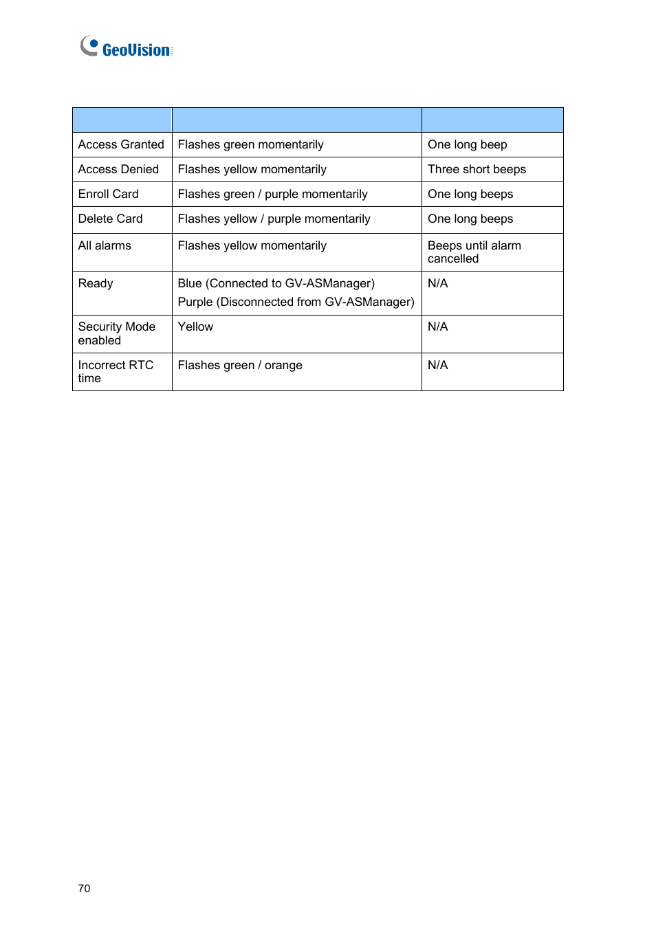 GeoVision GV-AS2120 IP Control Panel User Manual | Page 72 / 230