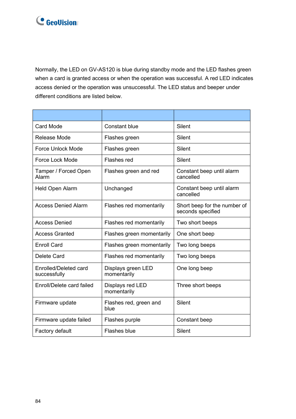 4 led status and beeper | GeoVision GV-AS2120 IP Control Panel User Manual | Page 86 / 230