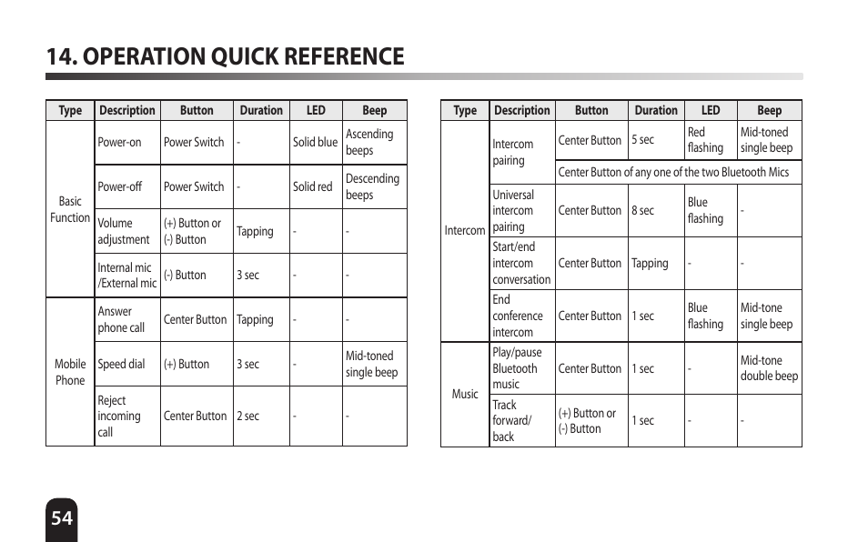 Operation quick reference | SENA Bluetooth Mic Supplies Kit User Manual | Page 54 / 68