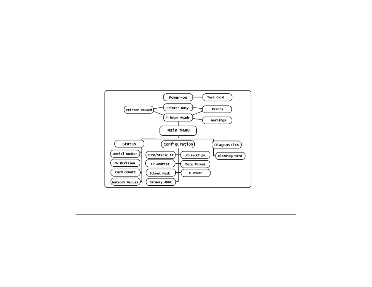 Lcd menu system | Datacard Group CP60 User Manual | Page 51 / 134