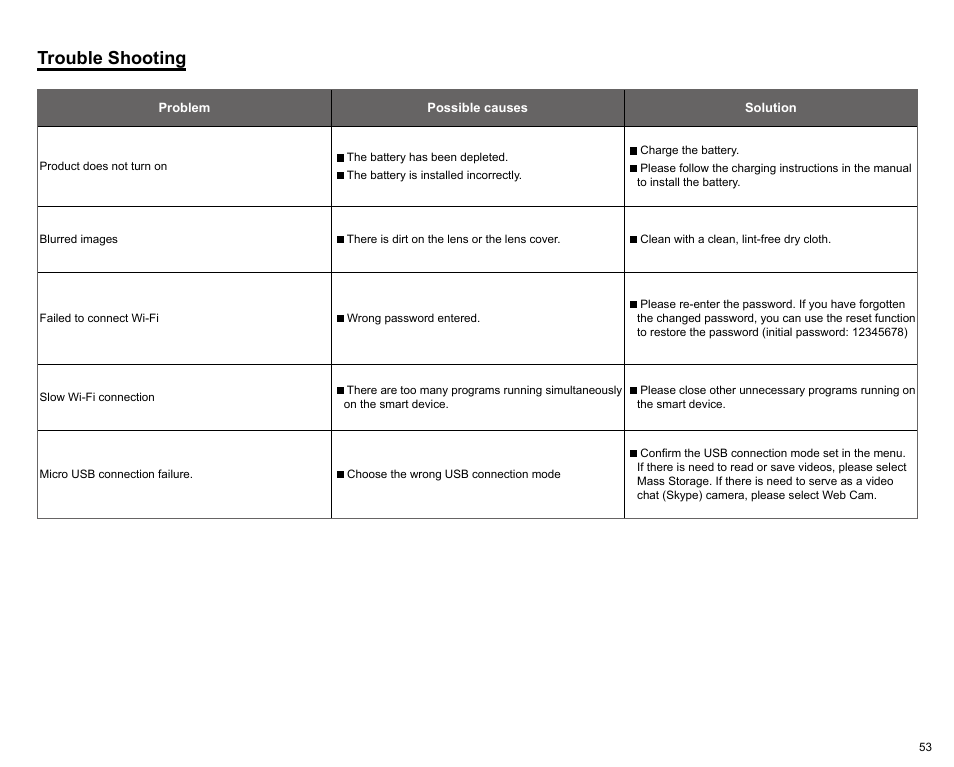 Trouble shooting | Kodak PIXPRO SP360 4K Action Camera Dual Pro Pack User Manual | Page 54 / 71