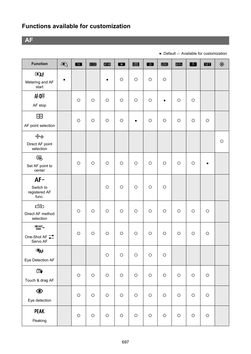 Functions available for customization af | Canon EOS R5 C VR Creator Kit with RF 5.2mm f/2.8 Dual Fisheye Lens User Manual | Page 697 / 787