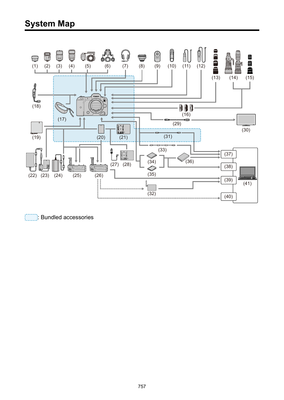 System map, Bundled accessories | Canon EOS R5 C VR Creator Kit with RF 5.2mm f/2.8 Dual Fisheye Lens User Manual | Page 757 / 787