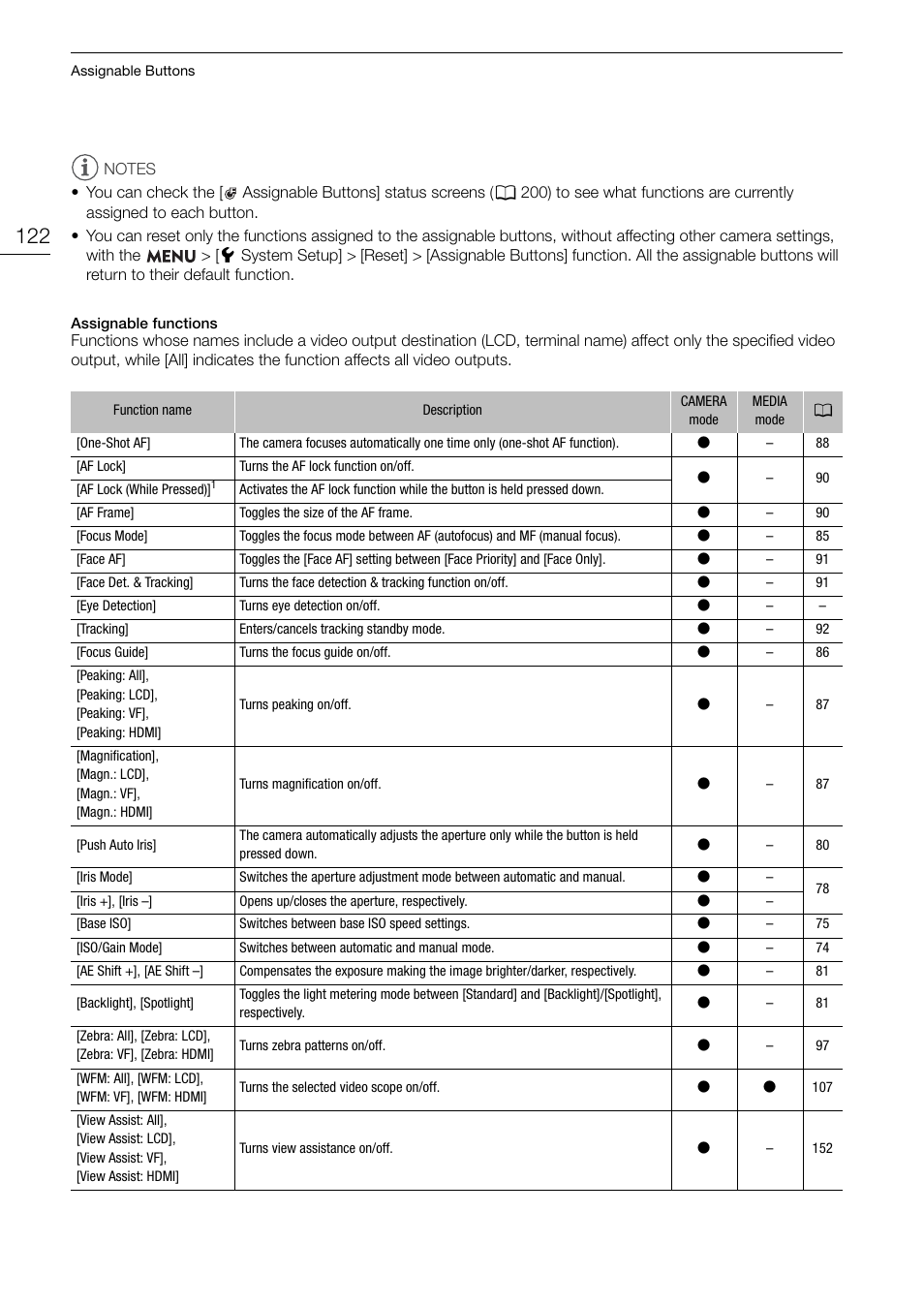 Assignable functions | Canon EOS R5 C VR Creator Kit with RF 5.2mm f/2.8 Dual Fisheye Lens User Manual | Page 122 / 248