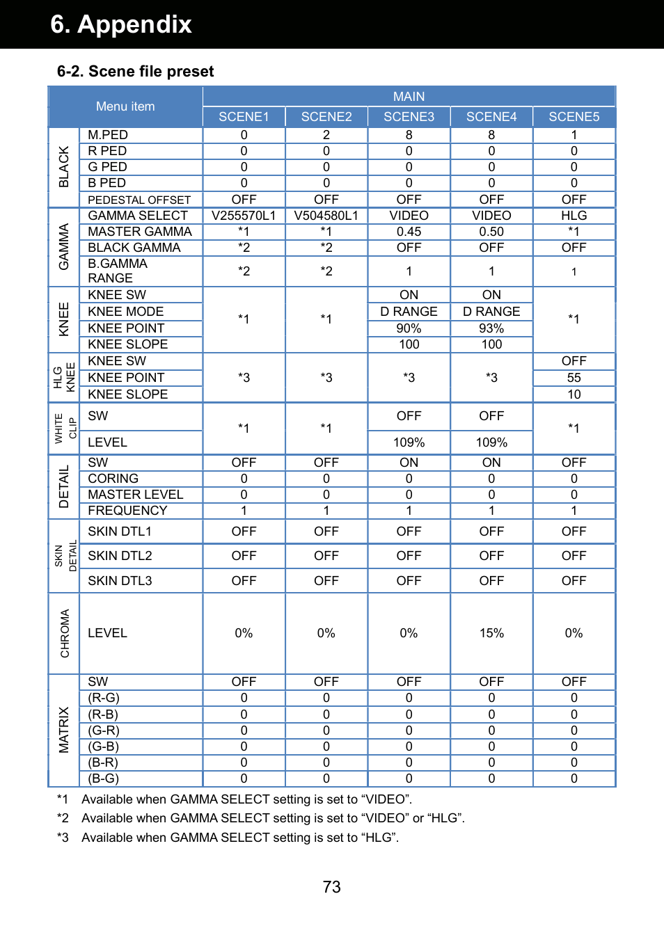 Appendix, 2. scene file preset | Panasonic AU-EVA1 Compact 5.7K Super 35mm Cinema Camera User Manual | Page 73 / 92