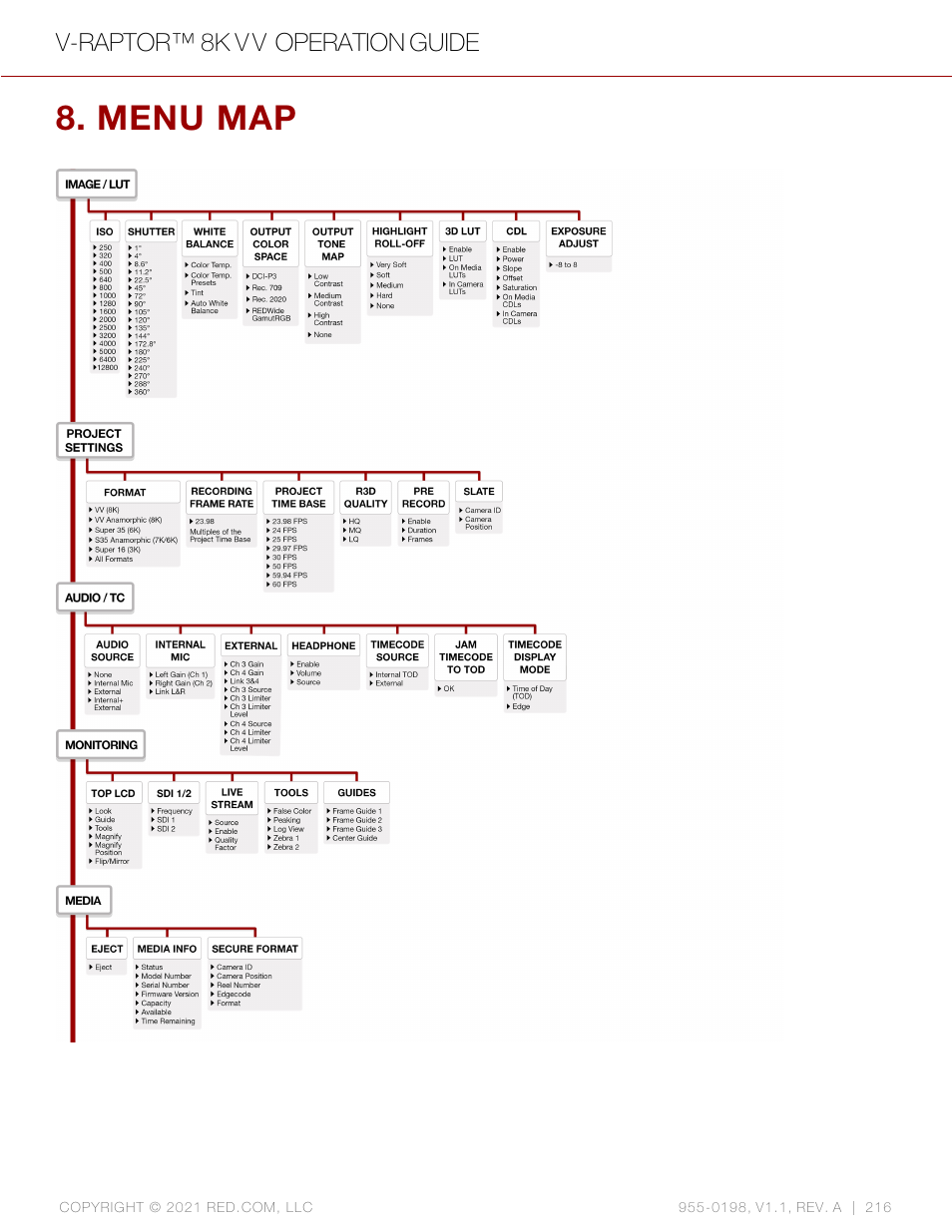 Menu map | RED DIGITAL CINEMA V-RAPTOR 8K VV DSMC3 Camera (RF, Black) User Manual | Page 223 / 226